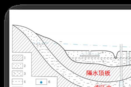 潜水层和承压水层相隔多米