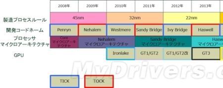 22nm和14nm性能差别