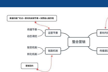 销售机制包含哪些内容