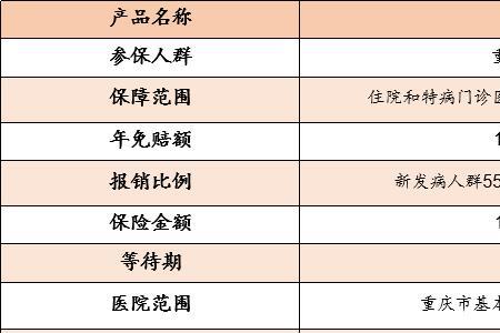 有商业保险还需要买渝快保