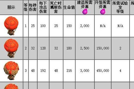 部落冲突12本兵种升级顺序