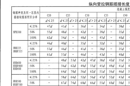 10的钢筋搭接长度多少