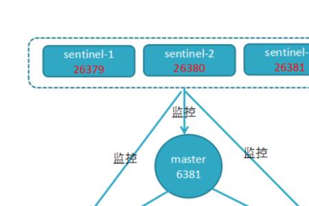 redis主从模式和哨兵模式