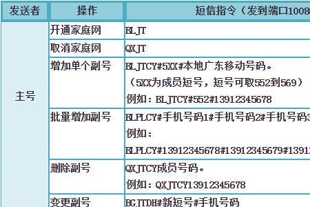 短号家庭网可以加几个