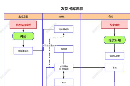 国际快递出库是什么意思