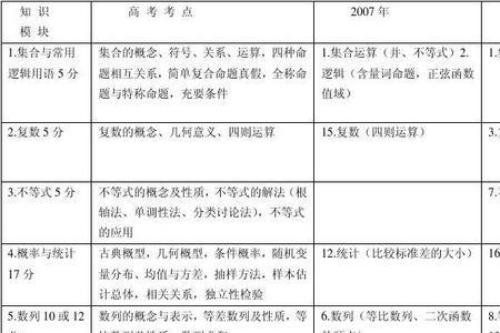 文科数学和理科数学的区别