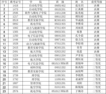 全国大学生英语竞赛c类获奖率