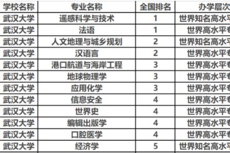 武汉大学王牌专业排名