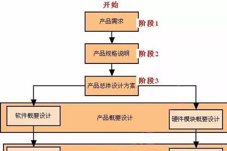 产品开发流程5个阶段