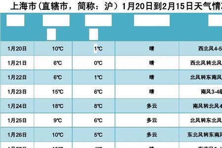 一月份上海什么天气