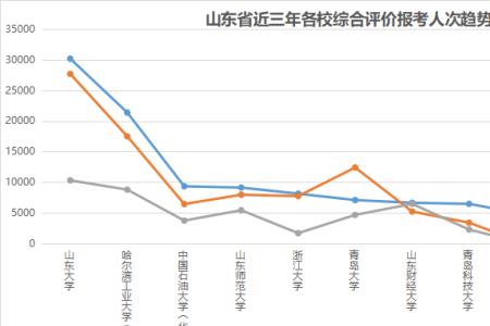 2002年山东高考人数