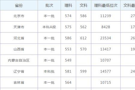 南京大学录取分数线2015山东