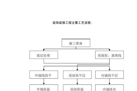 房建施工工序一览表