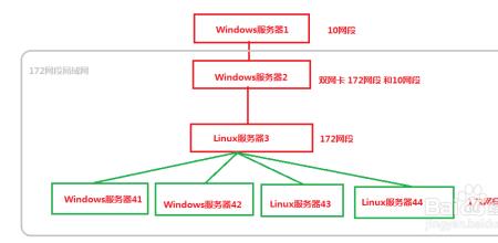 一步一步教你架构linux服务器