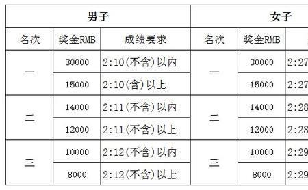 北京马拉松男子第一名奖金多少