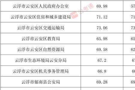 省考151分是什么水平