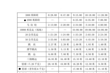 1000米省级运动员标准