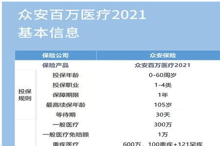 众安保险600万医疗保险有什么限制