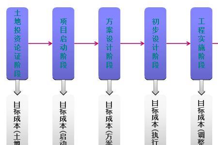 成本控制关注期间费用有哪些