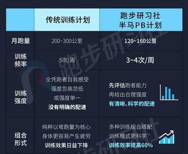 十公里破四训练计划