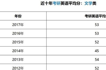 22考研英语一难度会降低吗