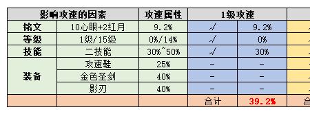 老虎攻速阈值