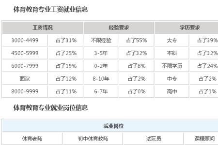 本科师范体育教育好就业吗