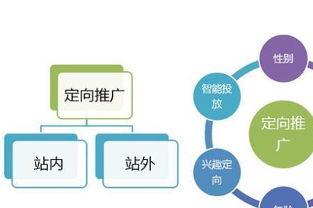 网络营销的价值主张