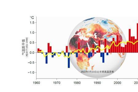 1960年高温多少天