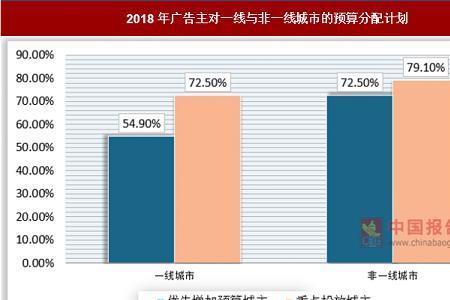 城市广告投放费用标准