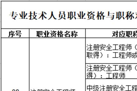 初级安全工程师难度