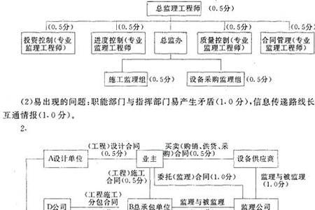 总监理工程师考试内容