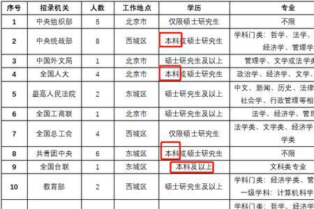 学校选调生分配名额什么意思