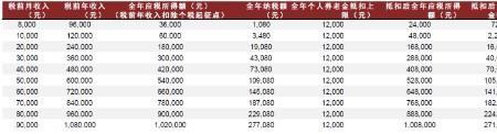 个人养老金调整至12000什么意思