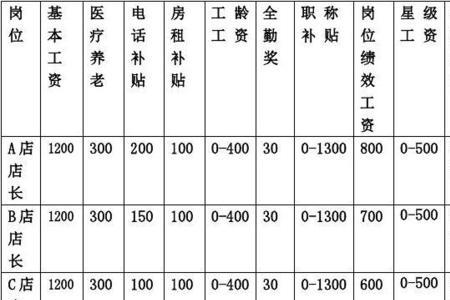 酒吧店长薪酬方案