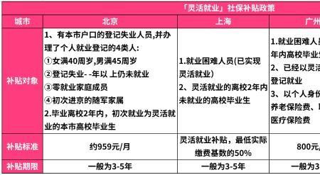 灵活就业社保包括医疗保险吗