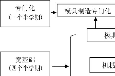 模具制造专业有学文化科目吗