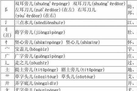 七字部首