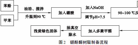 酚醛树脂和环氧树脂反应