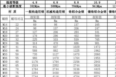 m18螺栓拧紧力矩