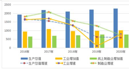 营业收入和工业增加值的区别