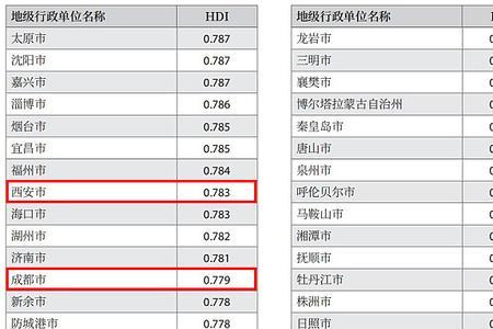 成都和西安哪个消费水平高