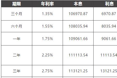 利率20定期一年10万利息多少