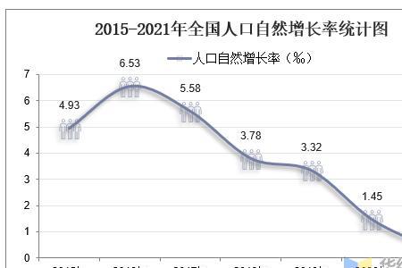 人口增长率多少正常