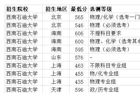 西南石油大学2002年分数线