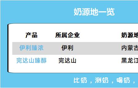 完达山乳业到底是用哪里的奶源