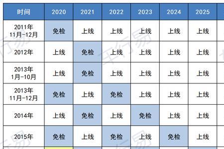 2022年5座私家车年检时间规定