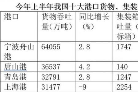 港口吞吐量是什么意思