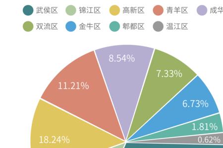 成都和天津哪个消费高