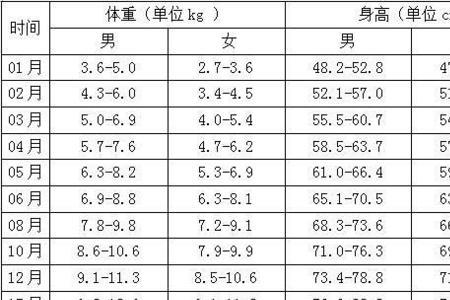 8岁女童身高体重标准表